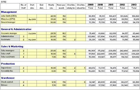 business plan financial review